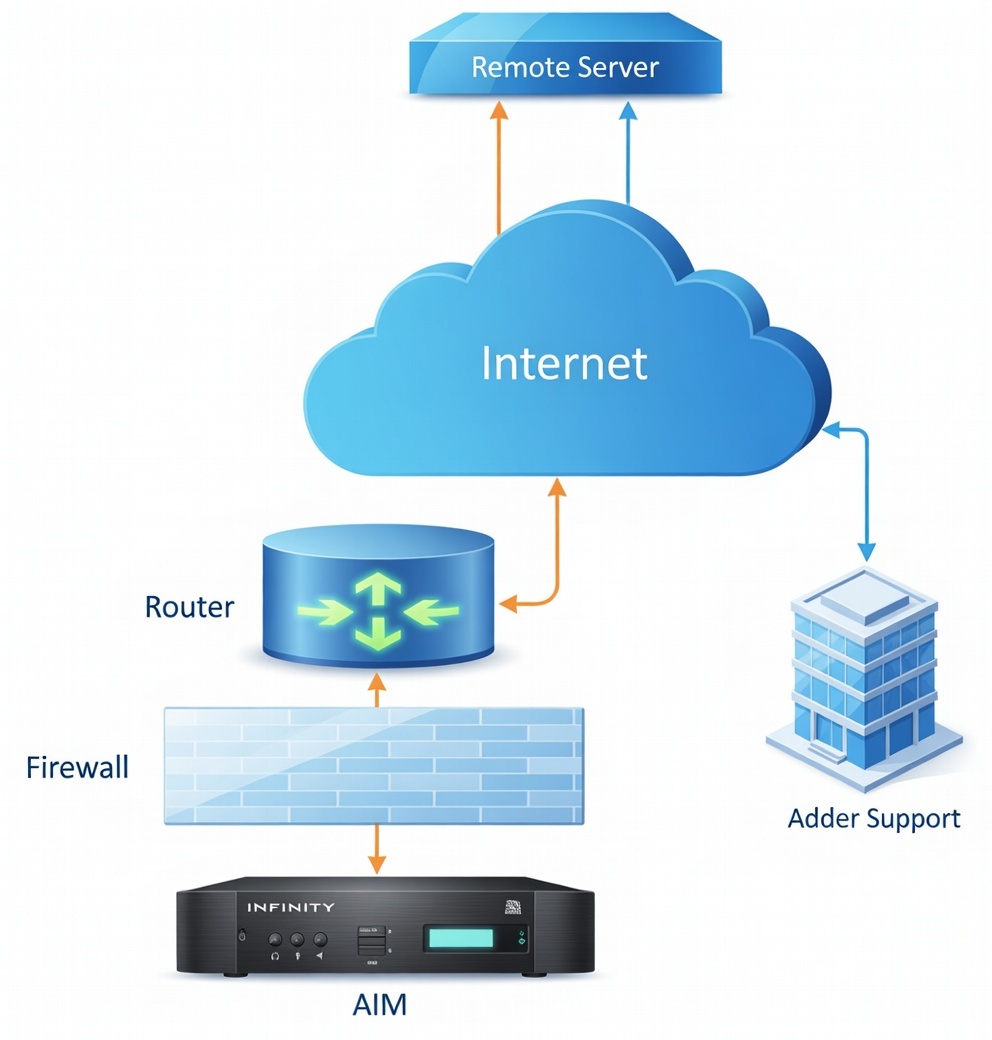 RemoteSupport Diagram