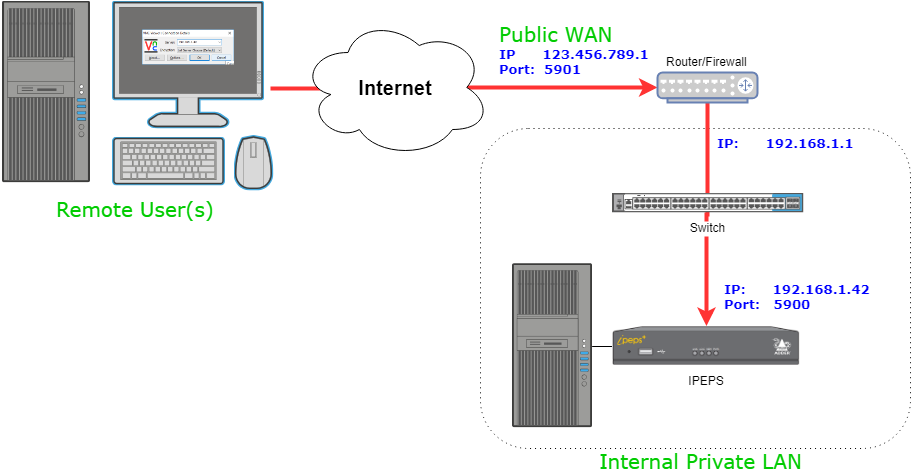 VNC PortForwarding