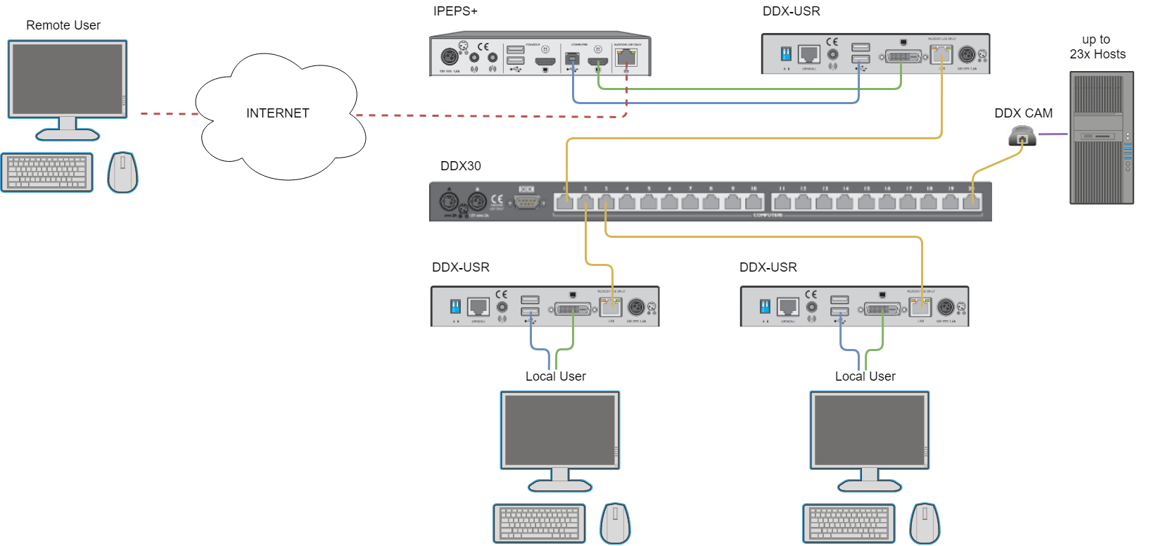 Remote   IPEPS PLUS And DDX