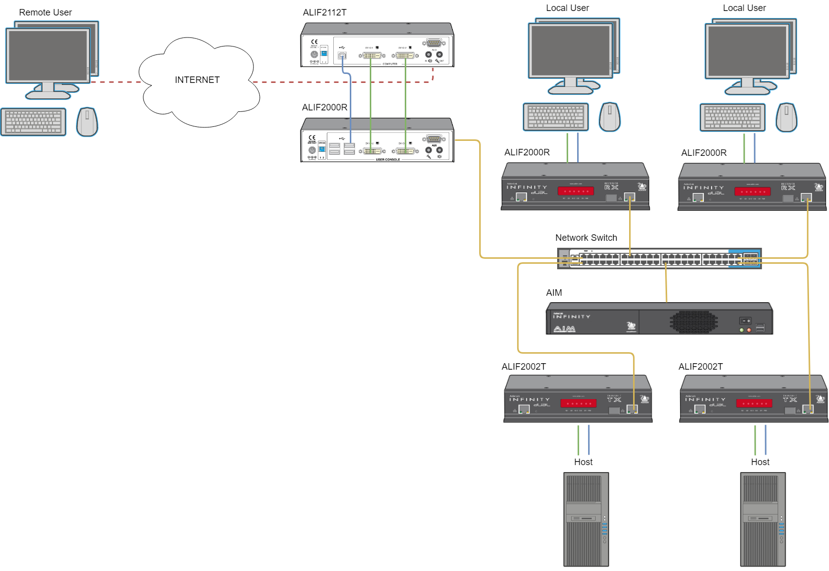 Remote   Infinity Gateway