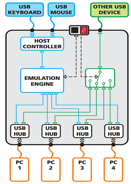 True Emulation