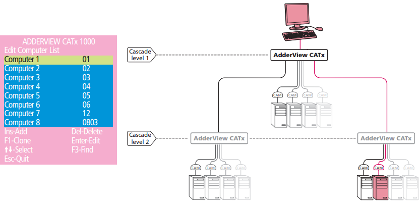 CATX Cascade