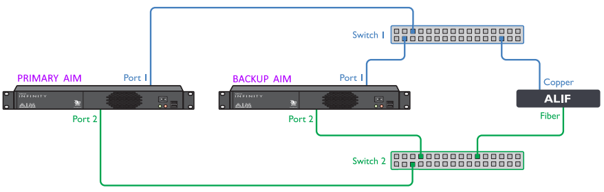 AIM Broadcast Mode